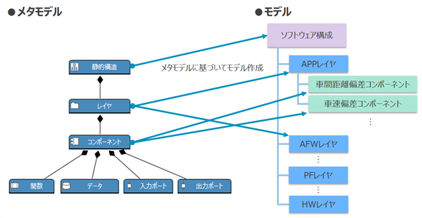 Models and metamodels