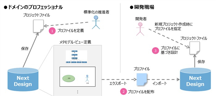 Profile Use Case